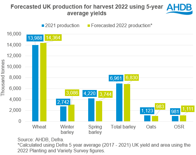 Graph showing UK forecasted production for harvest 2022